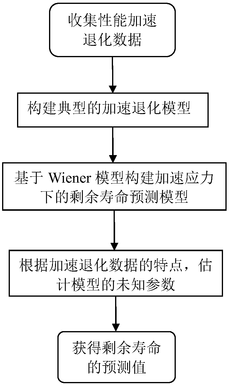 Degradation data-based product reliability assessment method and a parameter estimation method