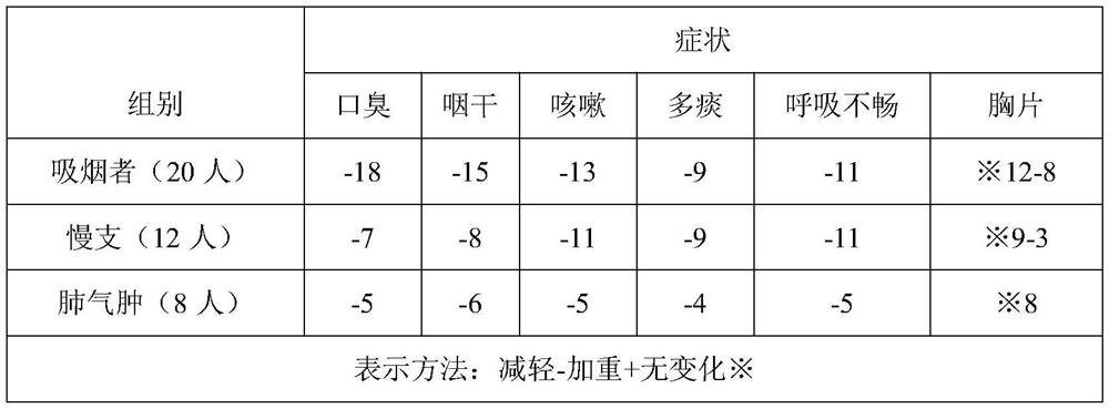 Formula and preparation method of buccal tablet helpful for relieving respiratory organ injury caused by smoking