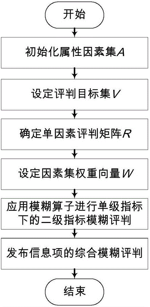 Recommendation method for power market multi-layer collaborative information service