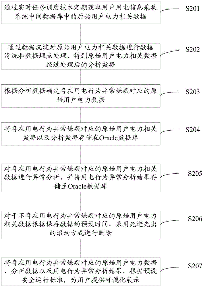 Electricity customer consumption behavior analysis method and system