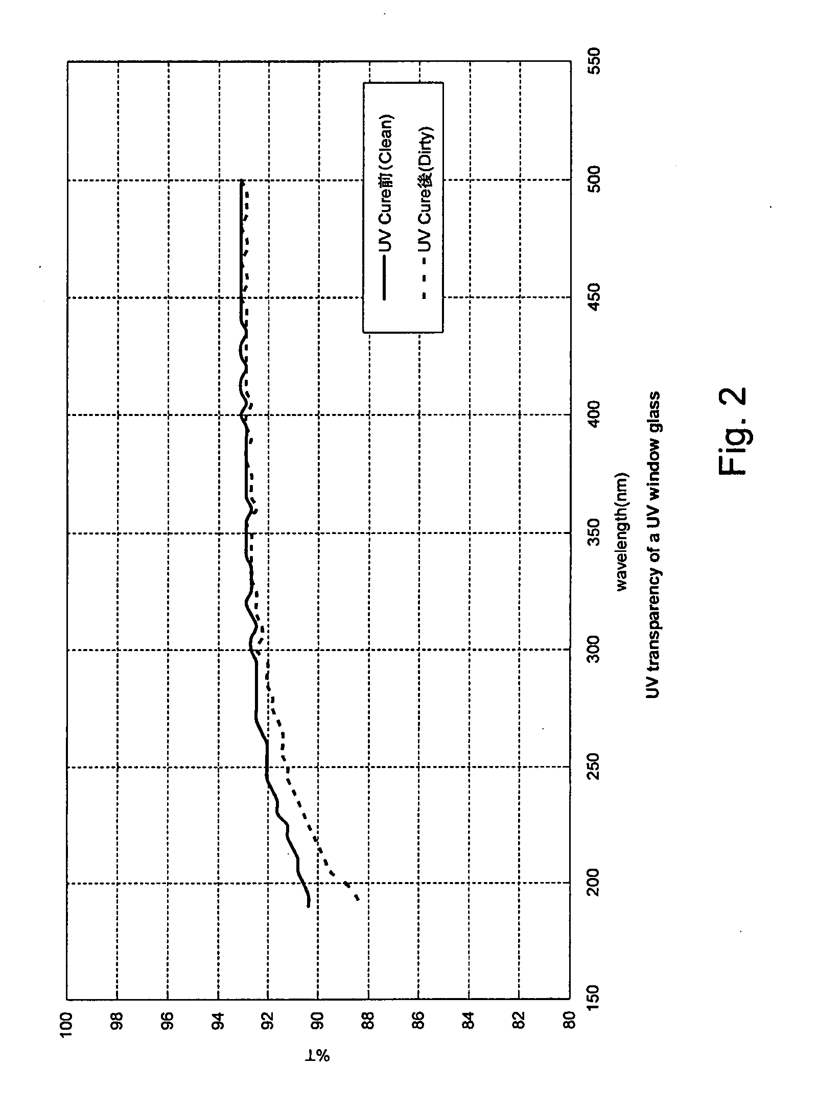 Method for managing UV irradiation for curing semiconductor substrate
