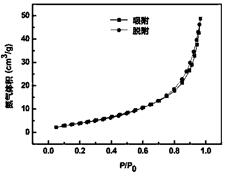 Preparation method and application of nitrogen-doped sludge compost visible light photocatalytic material