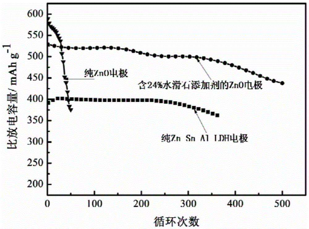 A kind of application method of zinc negative electrode additive in zinc-nickel secondary battery