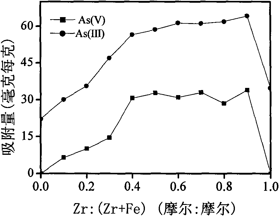 Method for preparing Zr-doped beta-FeOOH anion-exchange arsenic removal adsorbent