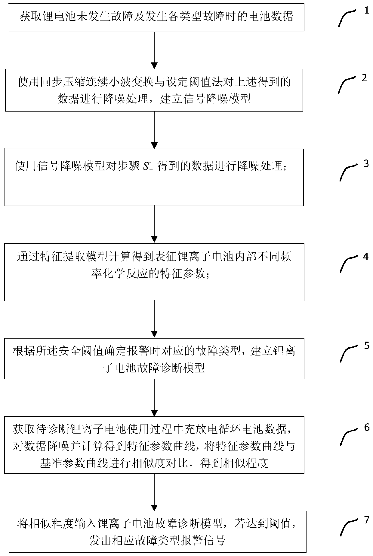 Lithium-ion battery fault diagnosis method