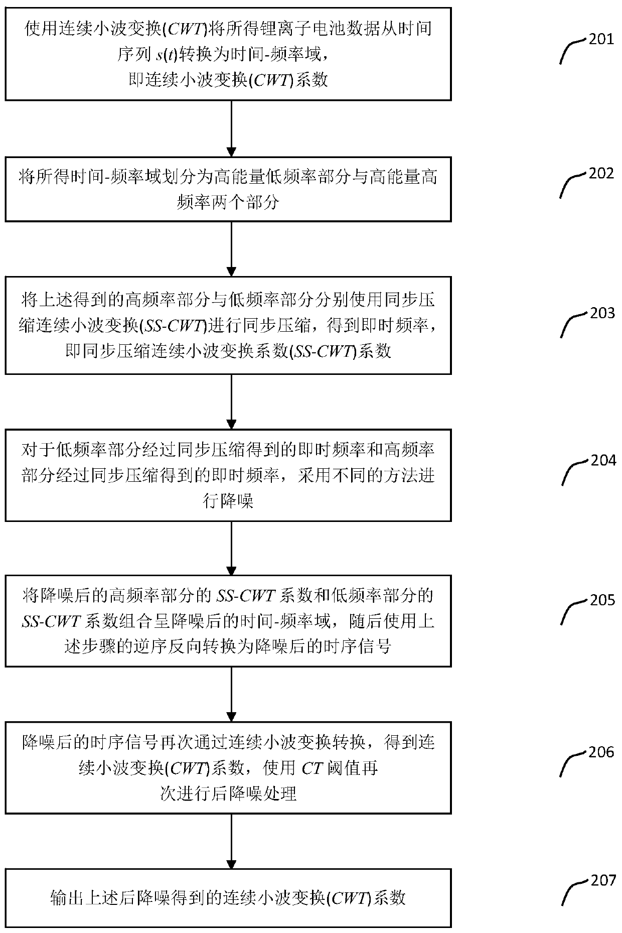 Lithium-ion battery fault diagnosis method