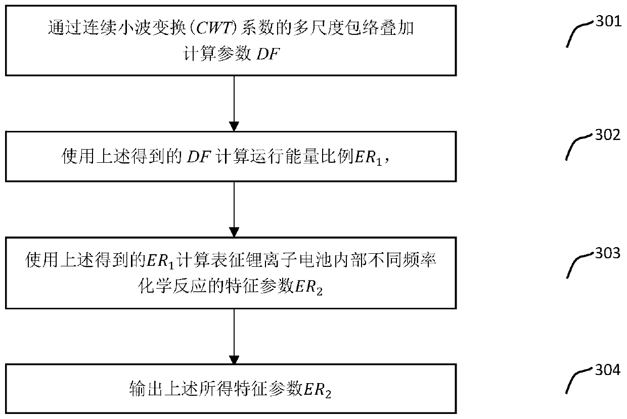 Lithium-ion battery fault diagnosis method