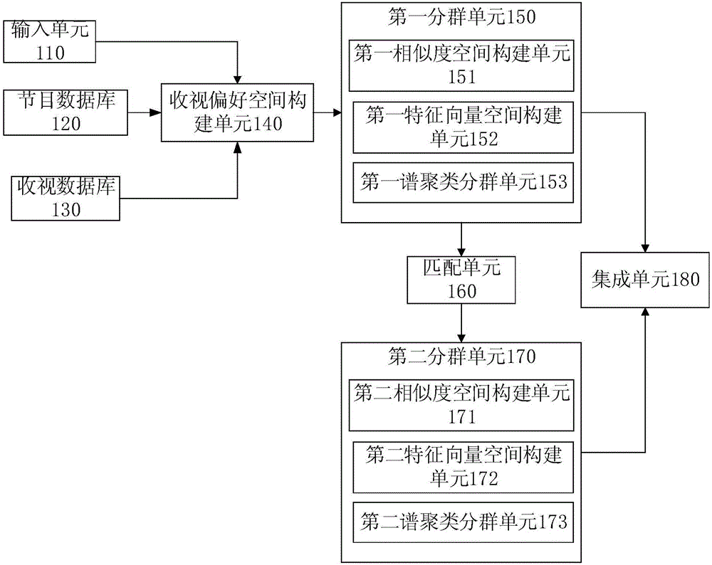 Broadcast television subscriber grouping system and method based on spectral clustering integration