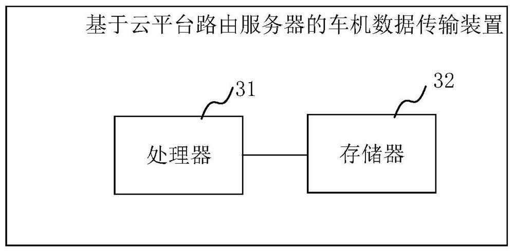 Vehicle machine data transmission method, system and device based on cloud platform routing server