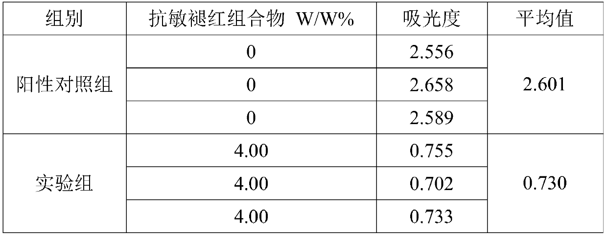 Anti-allergy red-fading composition, preparation method of composition and skin care product
