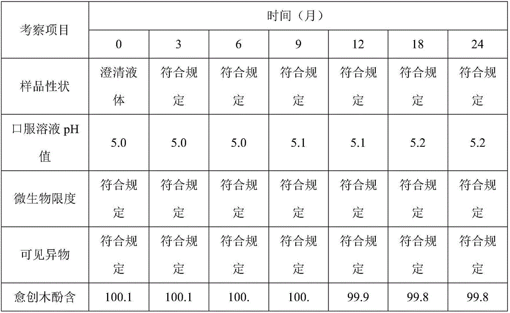 Compound potassium guaiacolsulfonate oral solution and preparation method thereof