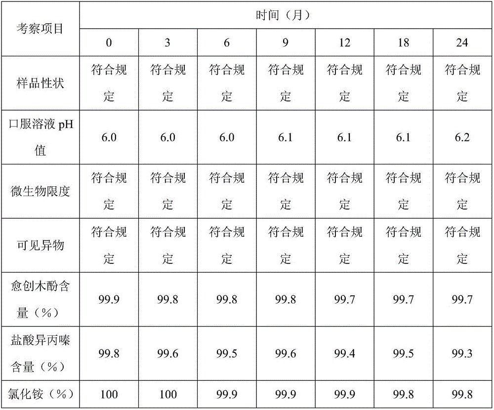 Compound potassium guaiacolsulfonate oral solution and preparation method thereof