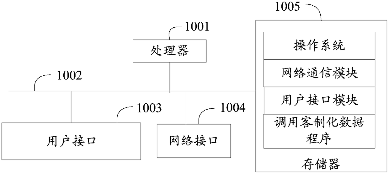 Numerical value acquisition method, device and storage medium for customized data