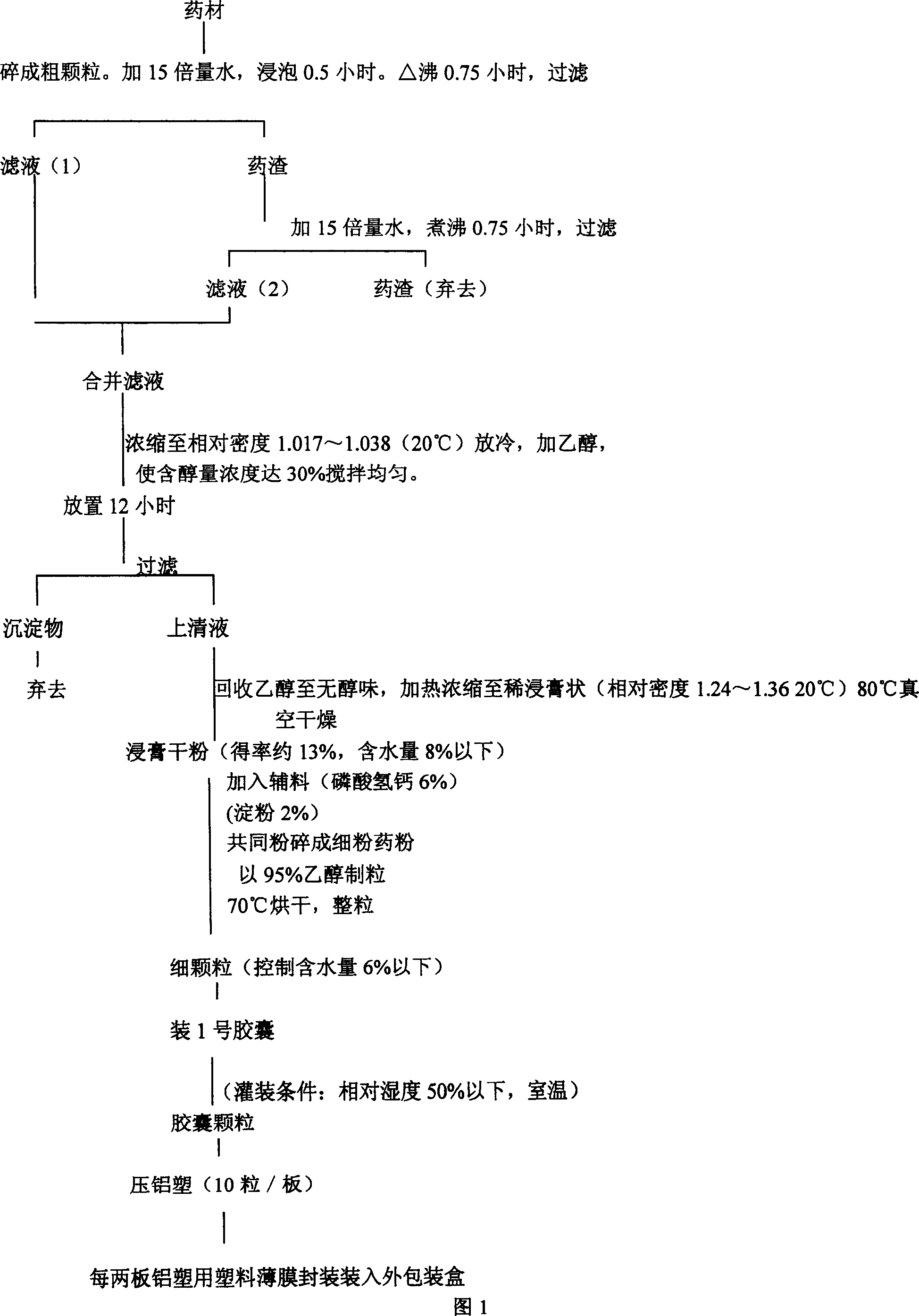 Compound oral preparation composition for treating wound and pain and preparing products method thereof