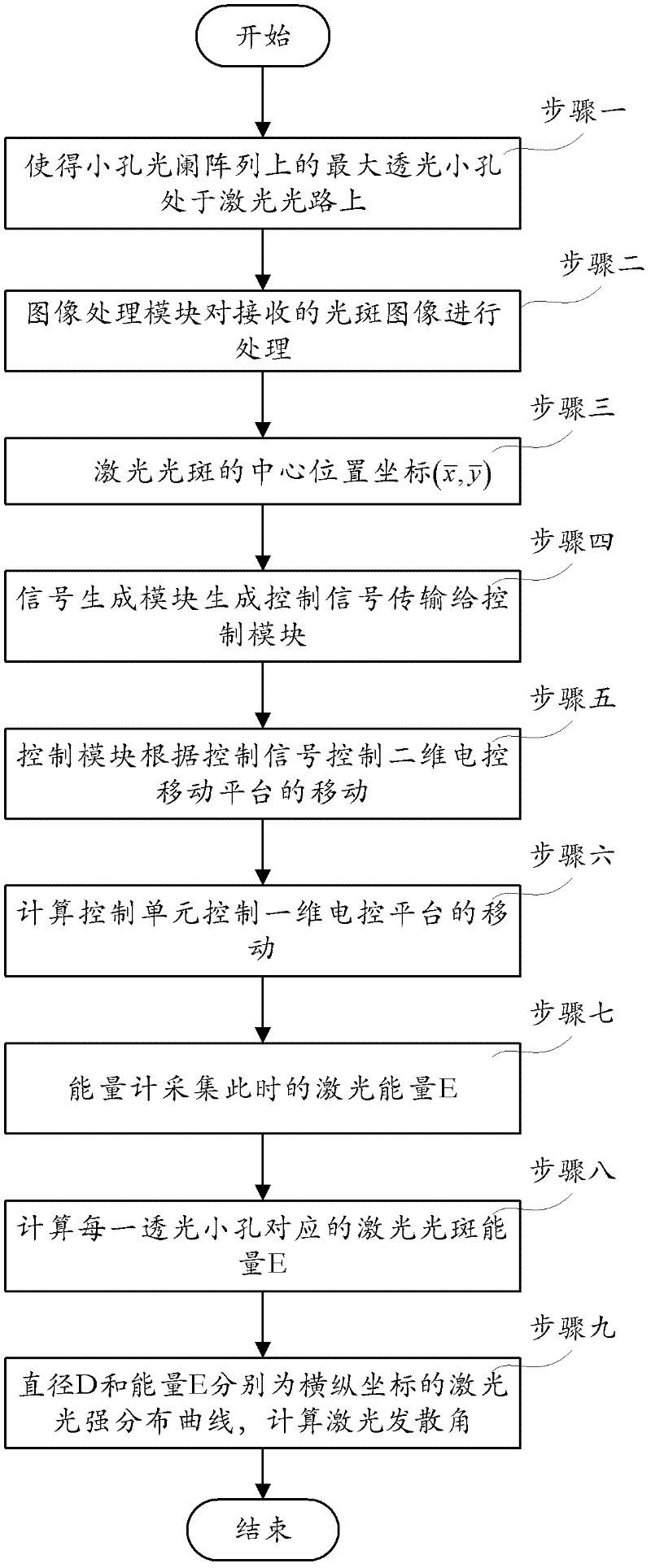 Laser divergence angle measuring device and measuring method based on full-automatic hole alignment method