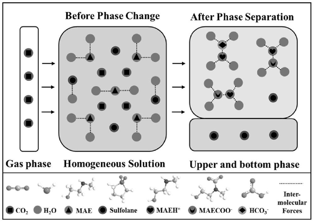 Liquid-liquid phase change absorbent with controllable carbon dioxide capture threshold