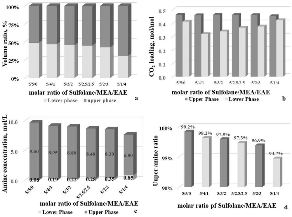 Liquid-liquid phase change absorbent with controllable carbon dioxide capture threshold