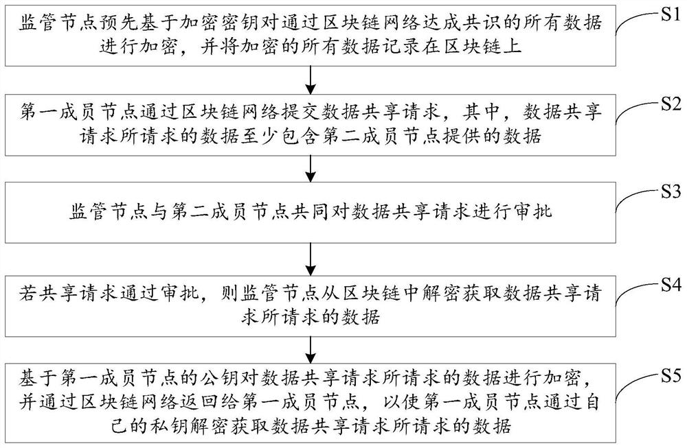 A blockchain-based data sharing method and system