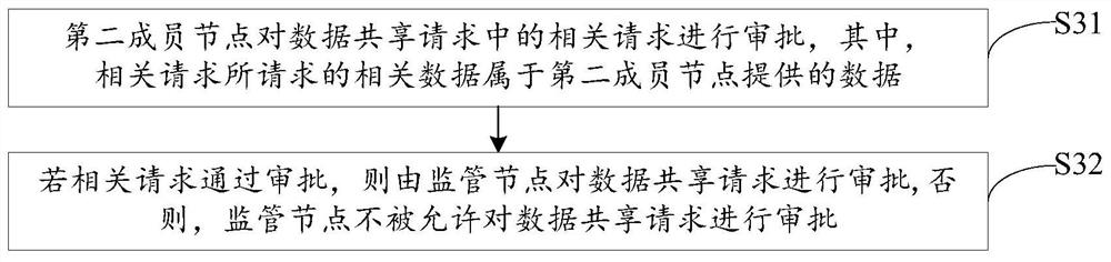 A blockchain-based data sharing method and system