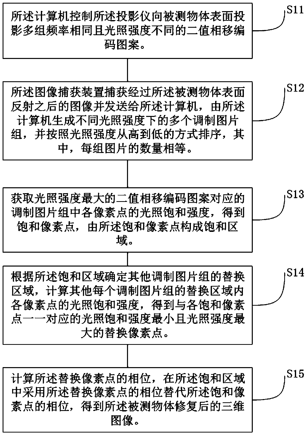 Structured light three-dimensional imaging method and system for highly reflective object surface