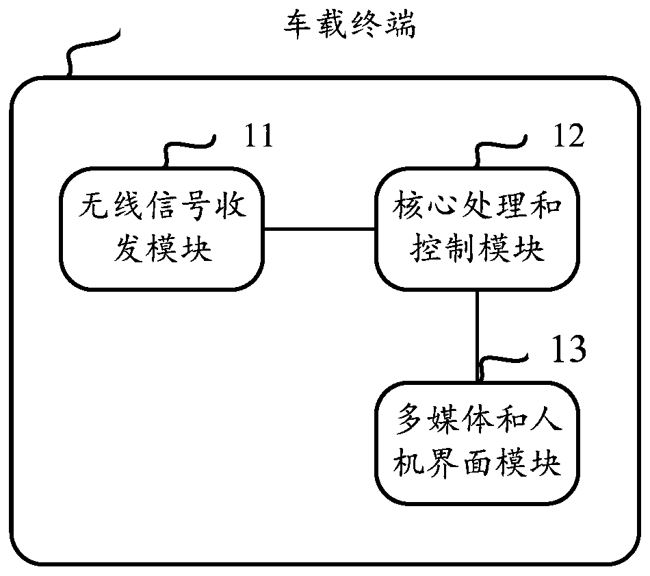 Vehicle-mounted terminal and signal processing method and device