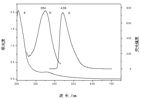 Method for one-step synthesis of fluorescent carbon nano-particle solution