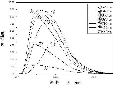 Method for one-step synthesis of fluorescent carbon nano-particle solution