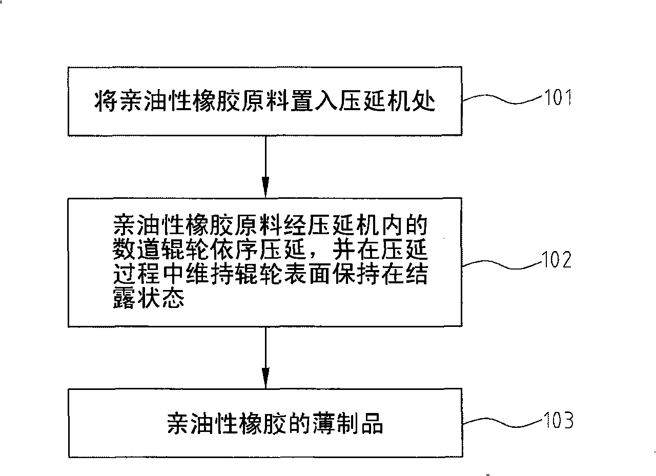 Production process for calendering lipophilic rubber thin products