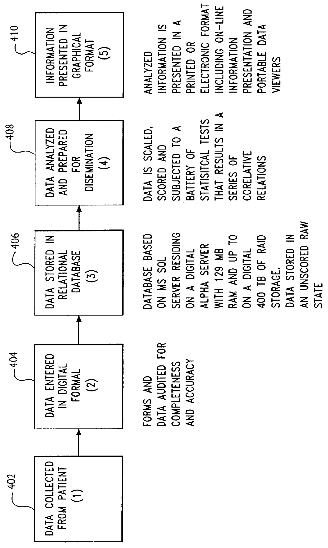 System for and method of collecting and populating a database with physician/patient data for processing to improve practice quality and healthcare delivery
