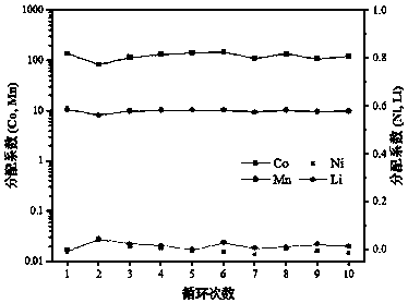 Extraction method of metal ions in lithium ion battery leaching solution by using ionic liquid
