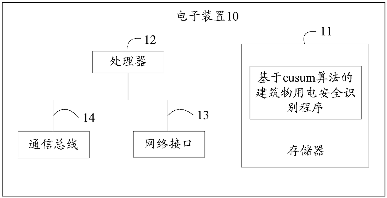 Electronic device, safety identification method for building power consumption based on cusum algorithm, and storage medium