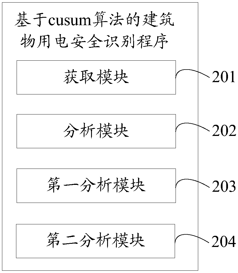 Electronic device, safety identification method for building power consumption based on cusum algorithm, and storage medium