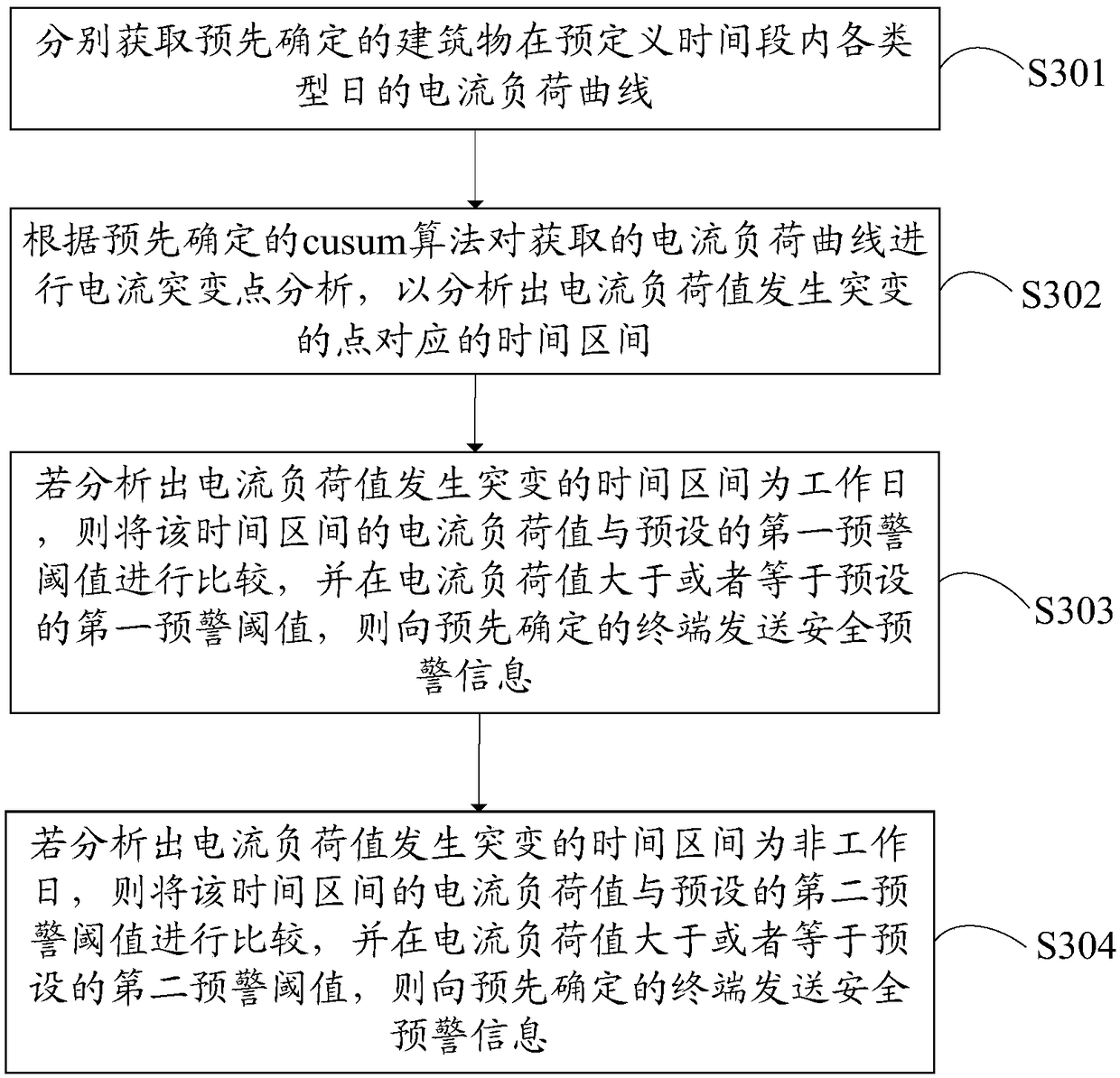 Electronic device, safety identification method for building power consumption based on cusum algorithm, and storage medium