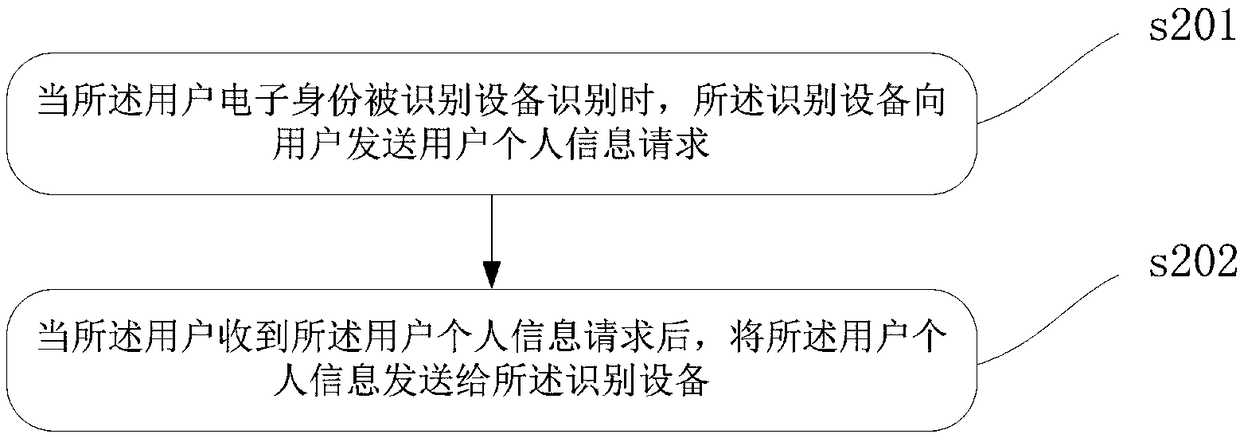 Identity recognition method based on a block chain and related equipment
