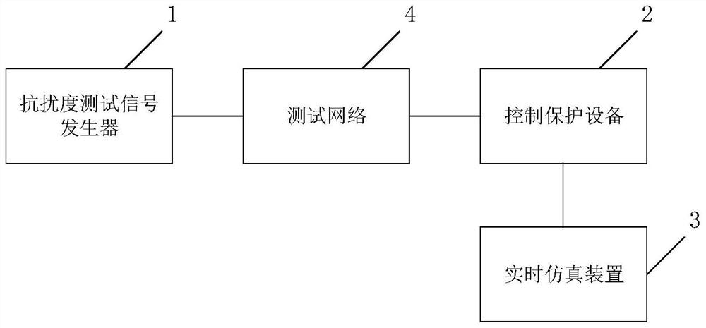 Electromagnetic compatibility immunity testing device of control protection equipment