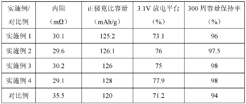 Lithium iron phosphate lithium ion battery and machining method thereof
