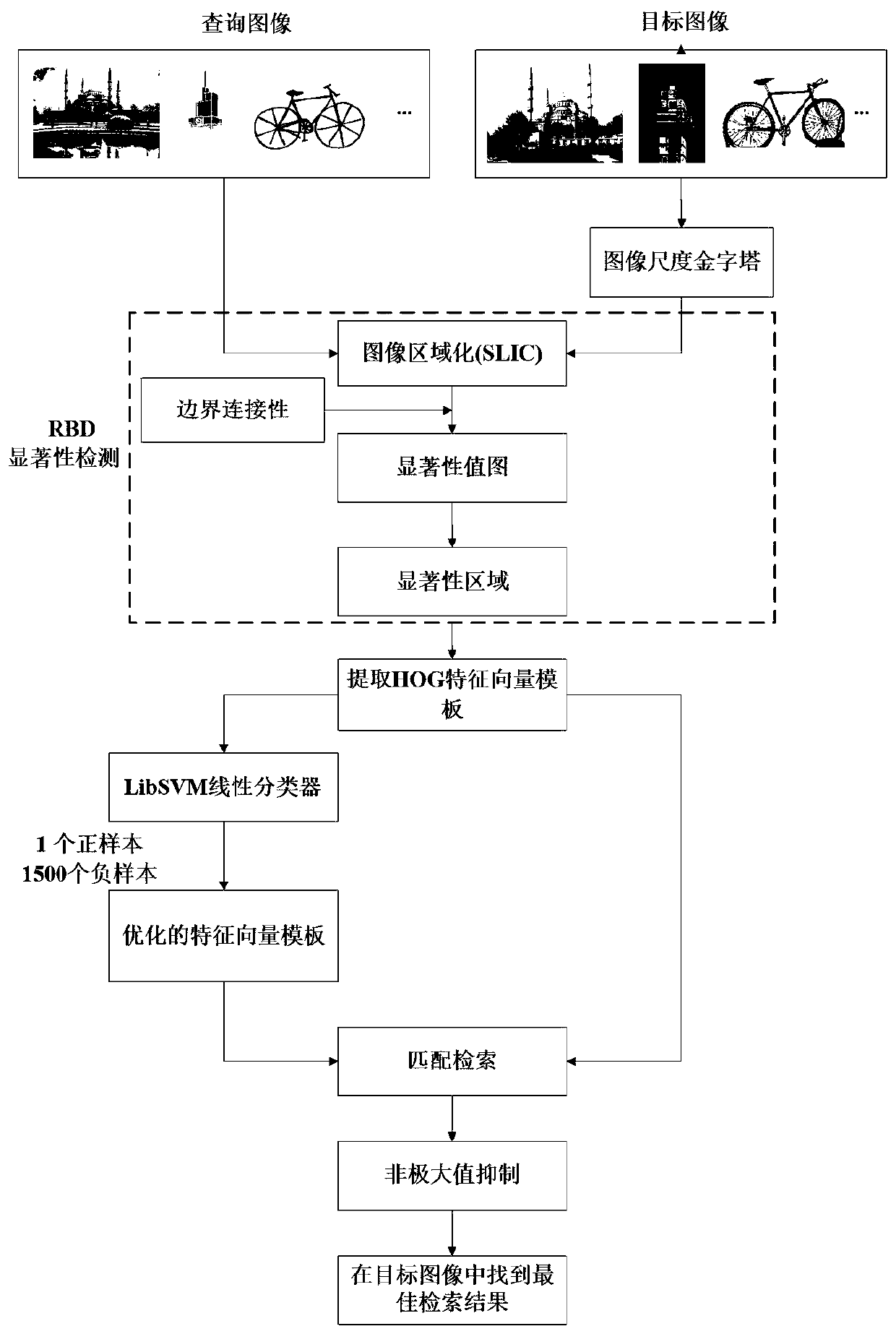 A Cross-Domain Visual Retrieval Method Based on Saliency Detection