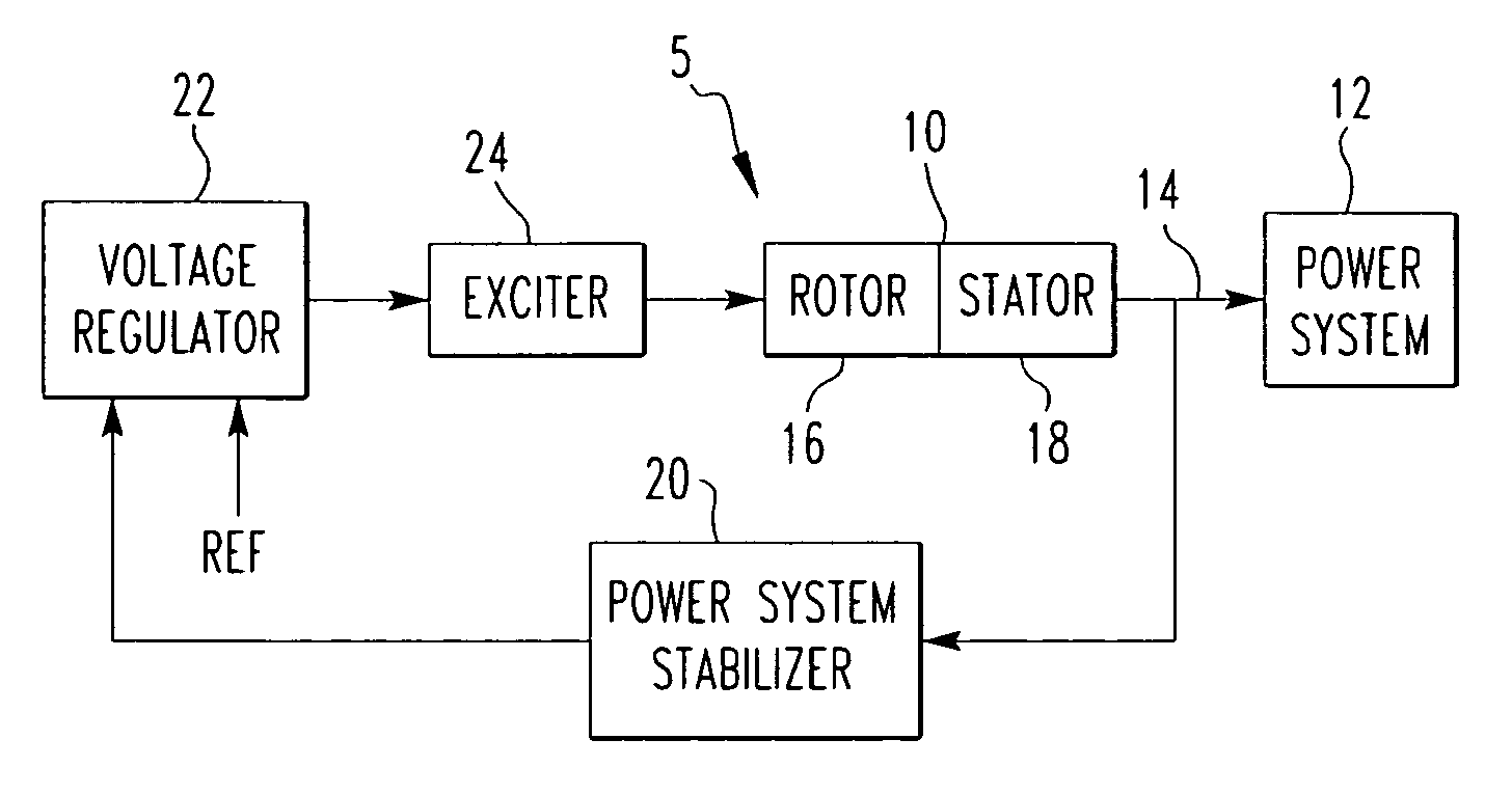 Power system stabilizer providing excitation limiter functions