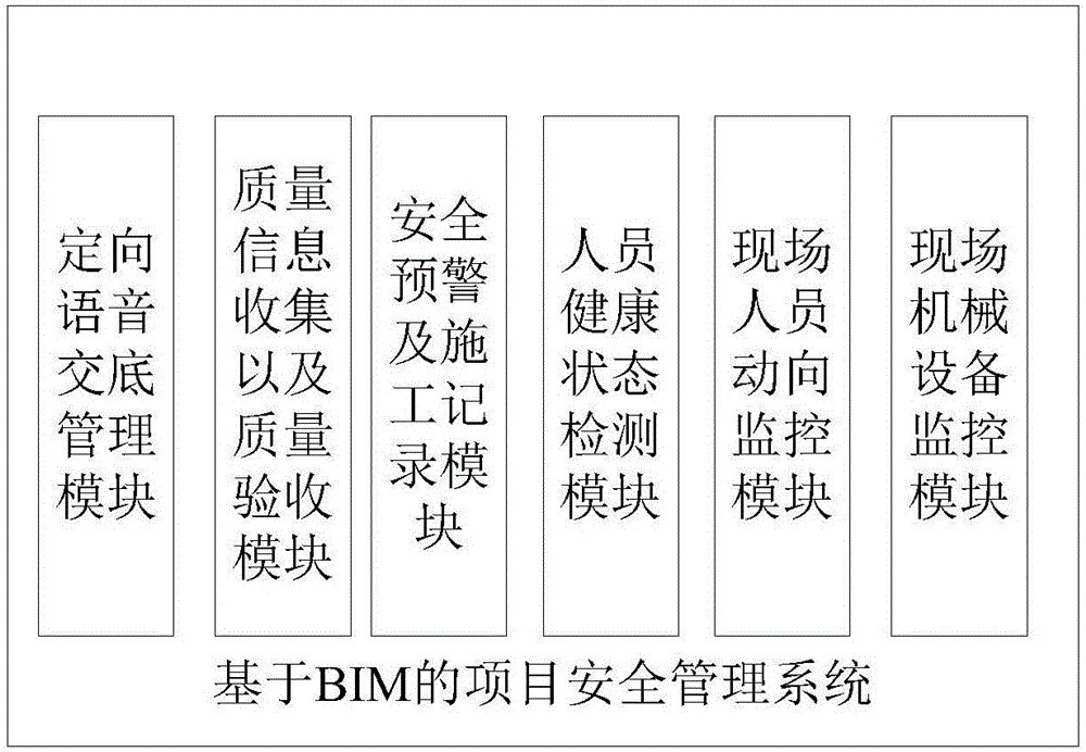 Project safety management system based on BIM