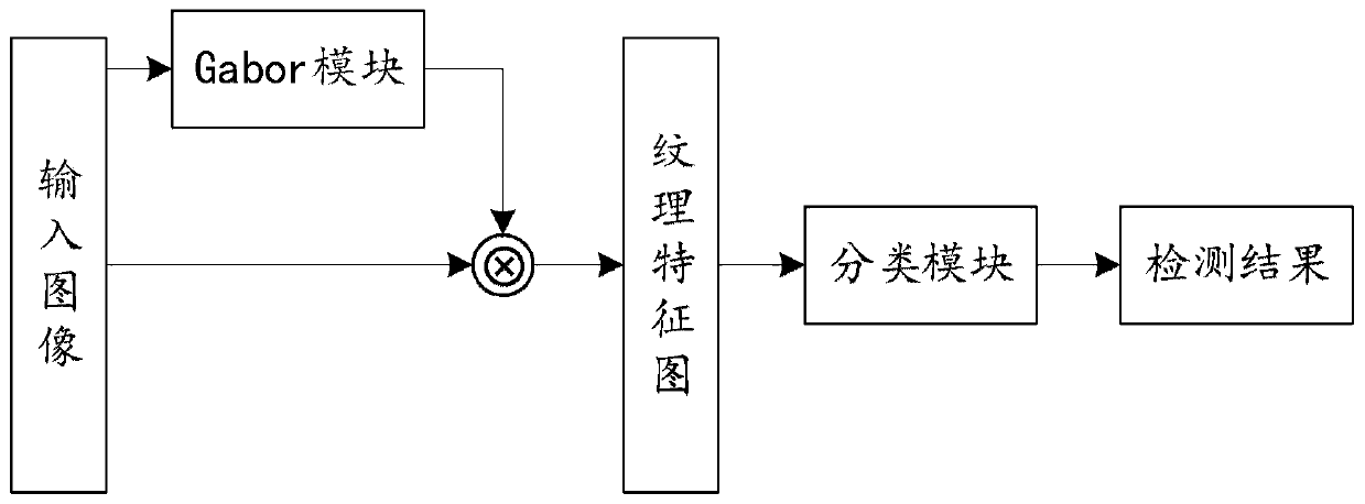 Pavement crack detection method fusing Gabor filter and convolutional neural network