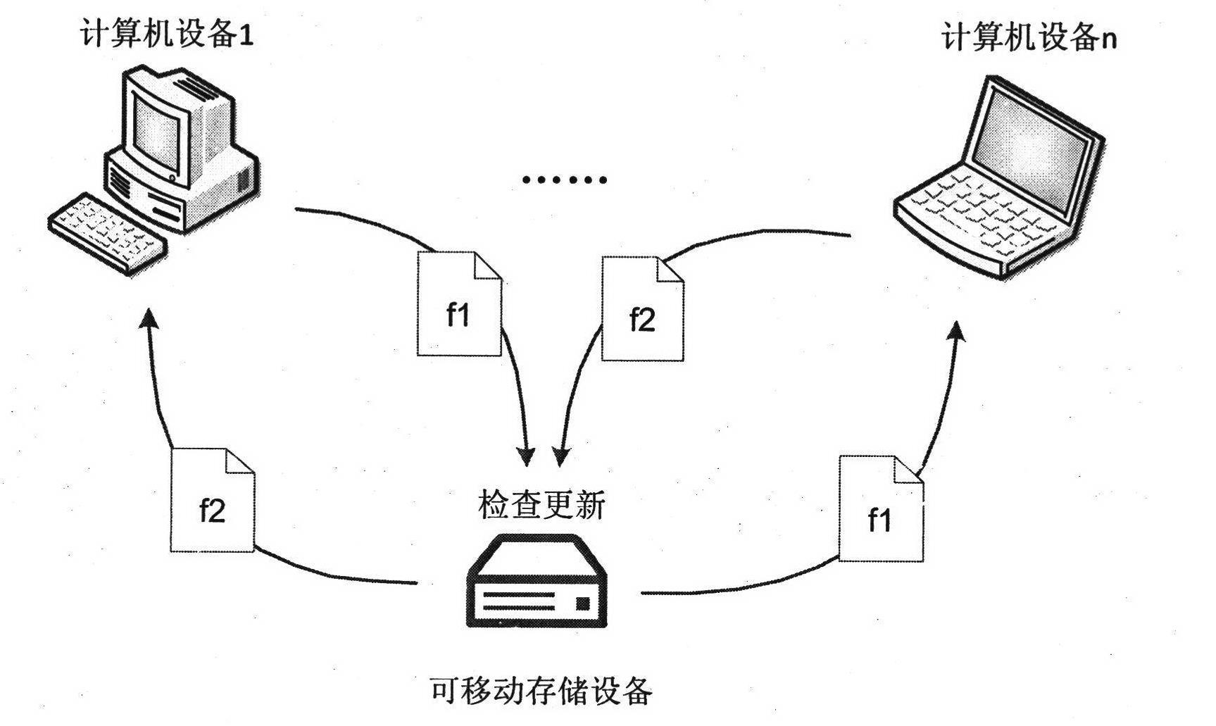 File-level synchronization method based on mobile storage devices