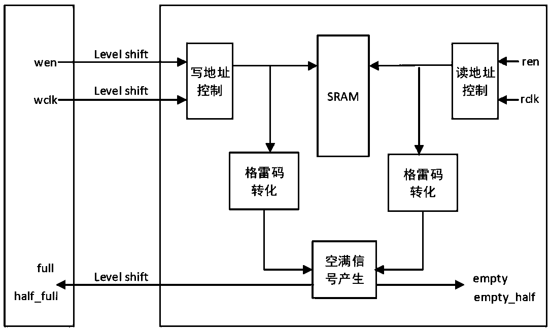 Multi-power-domain multi-clock-domain first-in first-out queue, integrated circuit chip and computer equipment