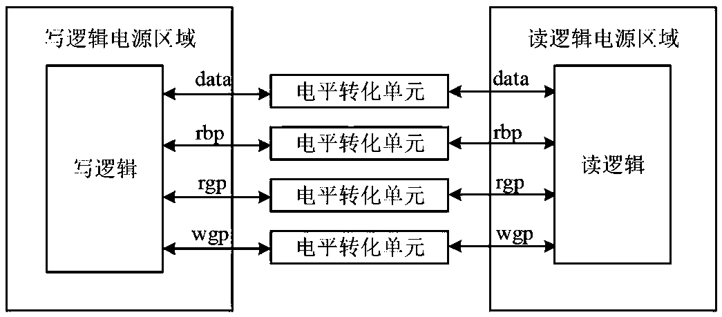 Multi-power-domain multi-clock-domain first-in first-out queue, integrated circuit chip and computer equipment