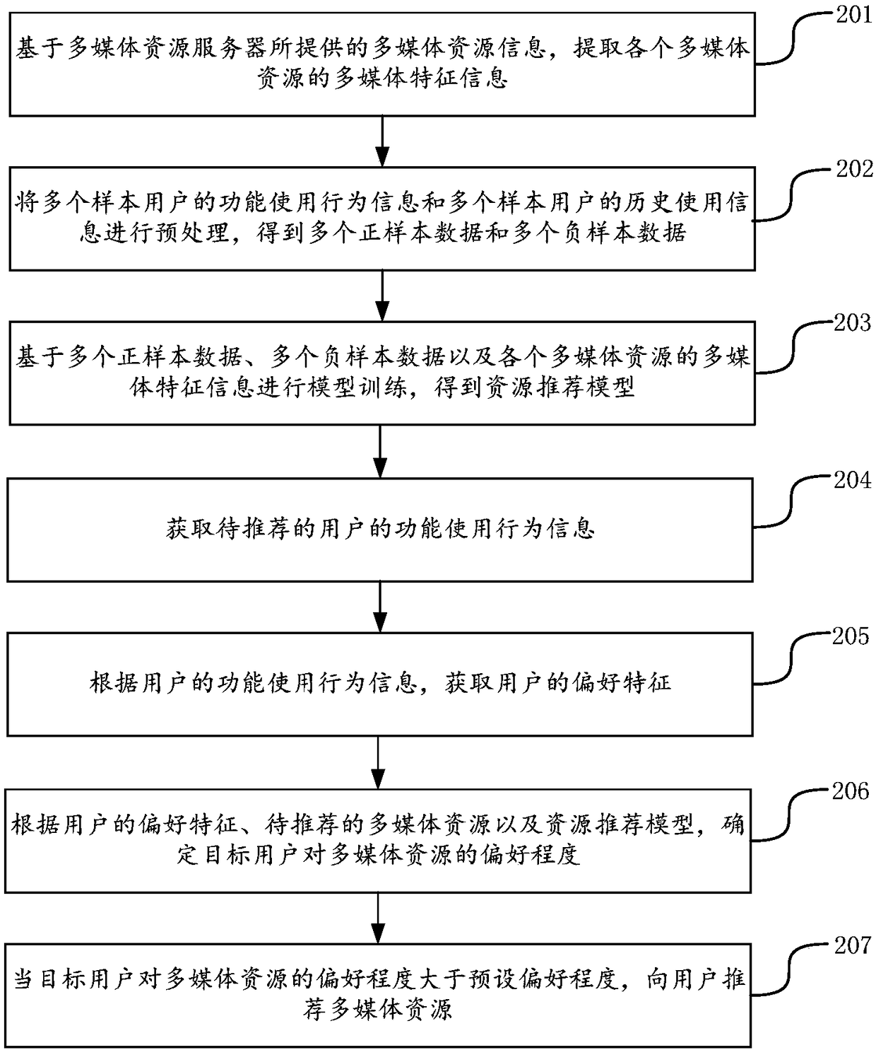 Network resource recommendation method and apparatus, electronic device, server and storage medium