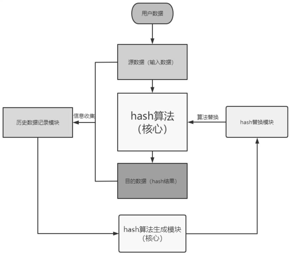 Dynamic hash method and device, equipment and storage medium