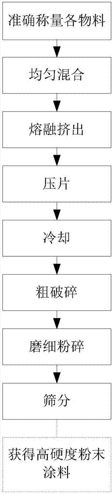 High-hardness powder coating as well as preparation method and application thereof