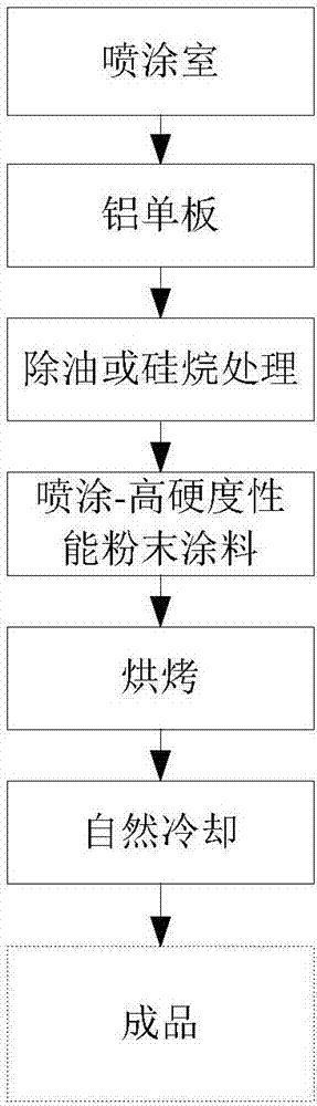 High-hardness powder coating as well as preparation method and application thereof