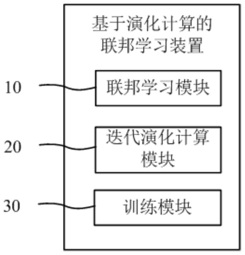 Federated learning method and device based on evolutionary computation, equipment and medium