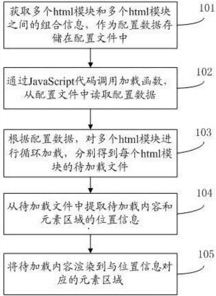 Method and system for loading module based on JavaScript