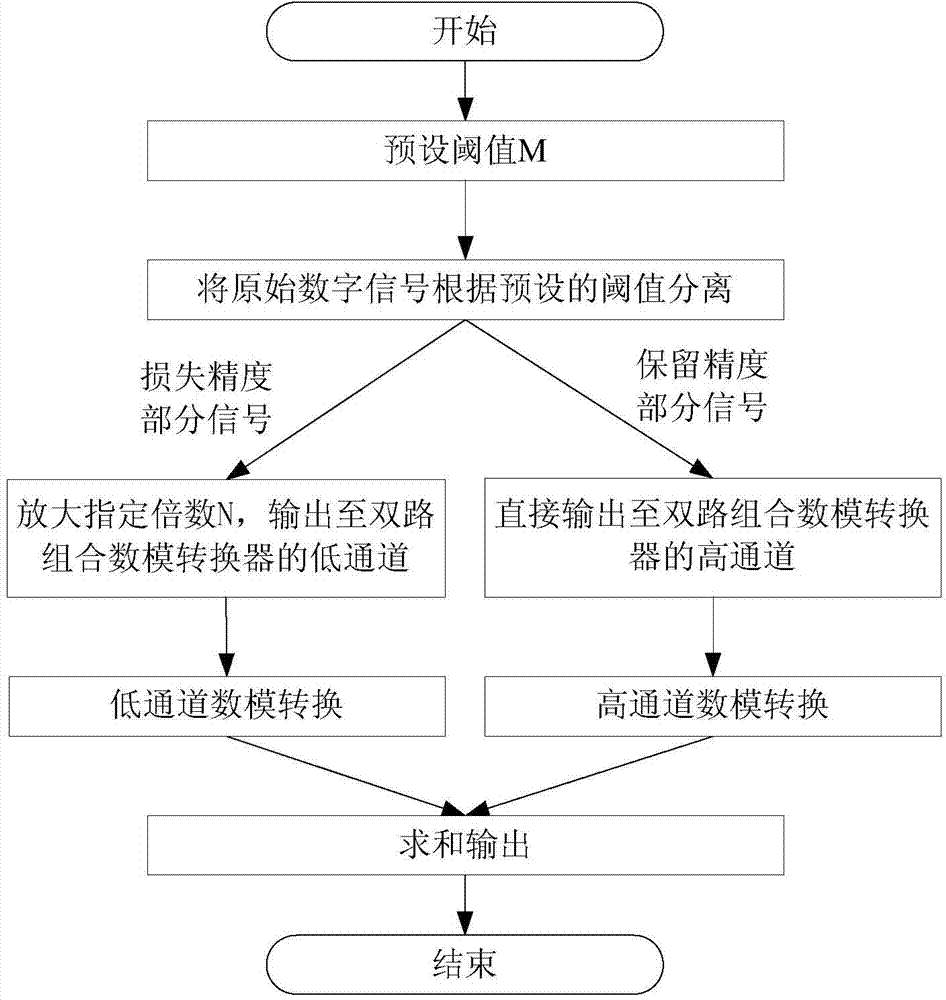 High-precision analog to digital conversion method and device based on double-path combination analog to digital converter